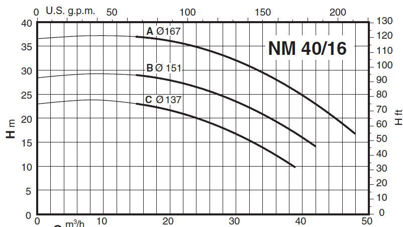 پمپ آب کالپدا سانتریفیوژ کوپل مستقیم مدل NM 40/16AE