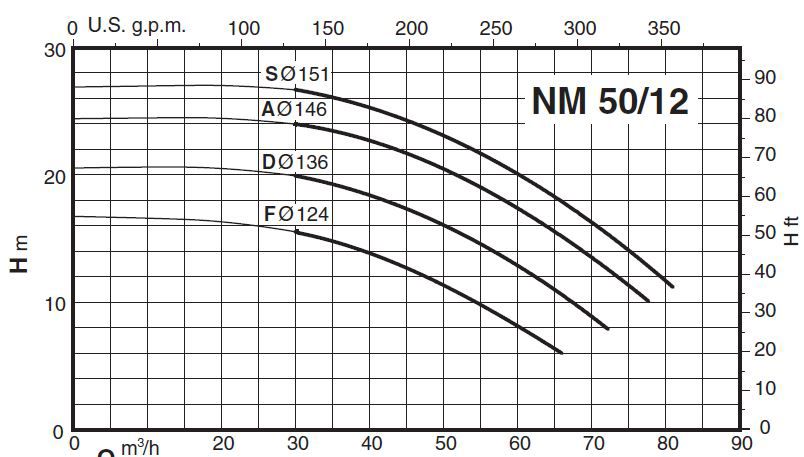  پمپ آب کالپدا سانتریفیوژ کوپل مستقیم مدل NM 50/12AE