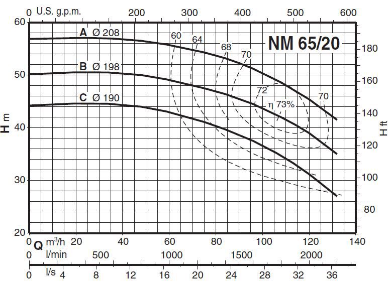 پمپ آب کالپدا سانتریفیوژ کوپل مستقیم مدل NM 65/20CE