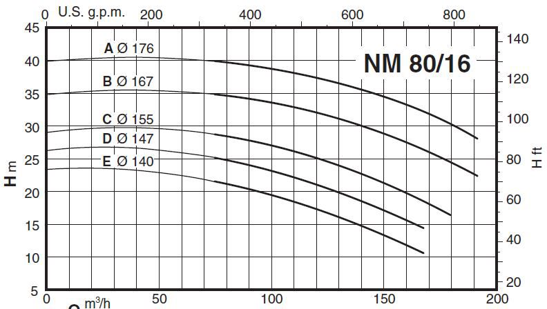 پمپ آب کالپدا سانتریفیوژ کوپل مستقیم مدل NM 80/16EE