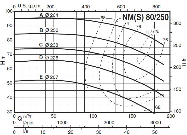 پمپ آب کالپدا سانتریفیوژ کوپل مستقیم مدل NM 80/250DE