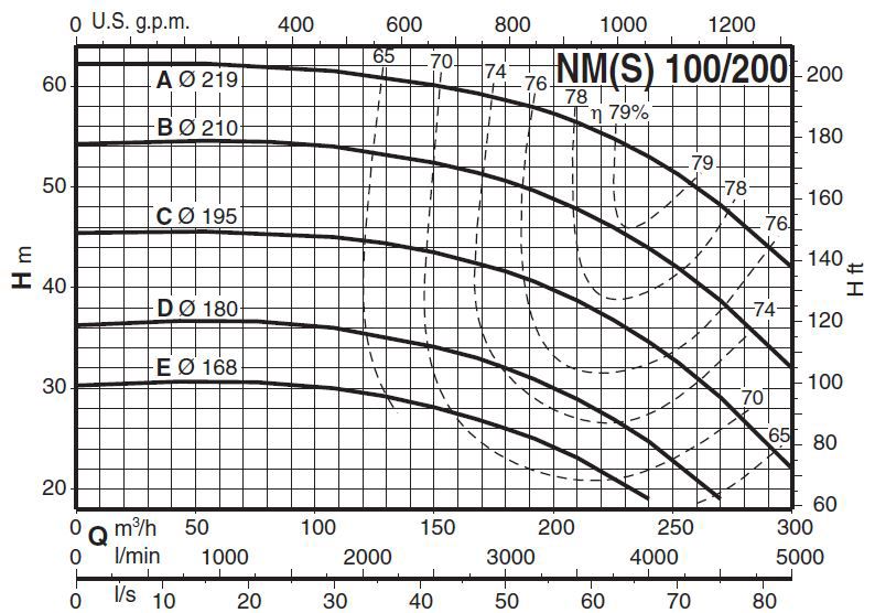 پمپ آب کالپدا سانتریفیوژ کوپل مستقیم مدل NM 100/200EE