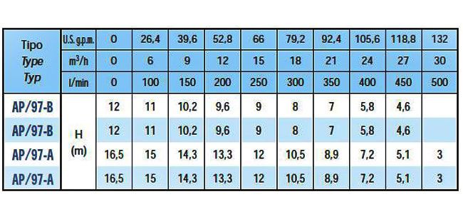 پمپ آب سایر سه فاز مدل AP97-B