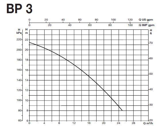 پمپ آب سایر مدل BP 3