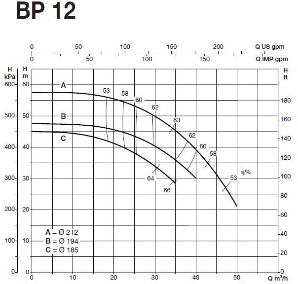 پمپ آب سایر مدل BP 12A