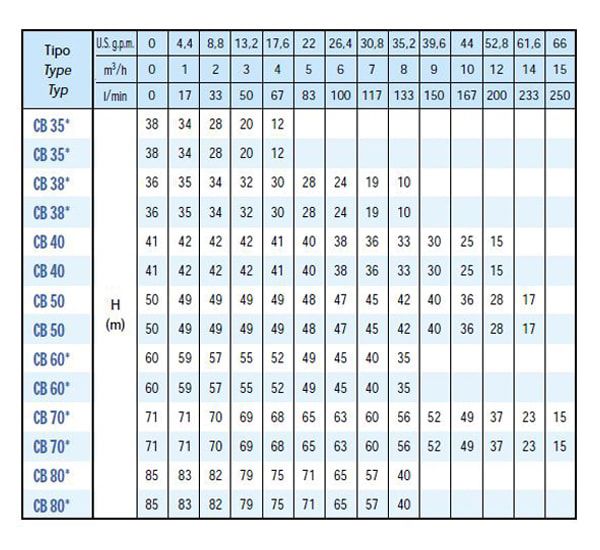 پمپ آب سایر سه فاز مدل CB 50