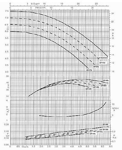 پمپ طبقاتی عمودی سمنان انرژی مدل WKLV32-3a با موتور 1450 دور