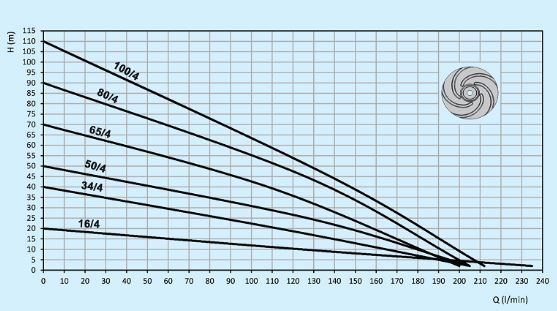 پمپ کفکش توان تک خانگی و صنعتی مدل TPT16/4