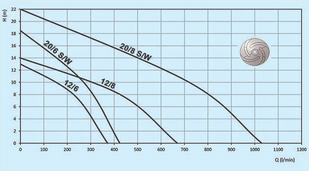 پمپ لجن کش توان تک صنعتی مدل TPD12/8