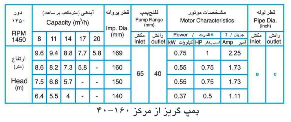 پمپ آب پمپیران مدل 160-40 با موتور 0.55 کیلووات