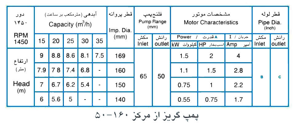 پمپ آب پمپیران مدل 160-50 با موتور 7.5 کیلووات