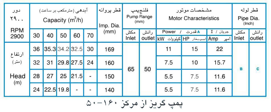 پمپ آب پمپیران مدل 160-50 با موتور 5.5 کیلووات