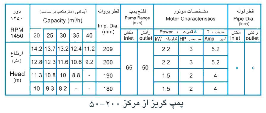 پمپ آب پمپیران مدل 200-50 با موتور 2.2 کیلووات