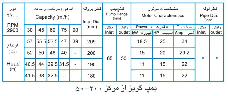 پمپ آب پمپیران مدل 200-50 با موتور 18.5 کیلووات