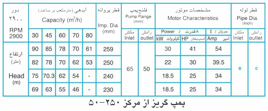 پمپ آب پمپیران مدل 250-50 با موتور 22 کیلووات
