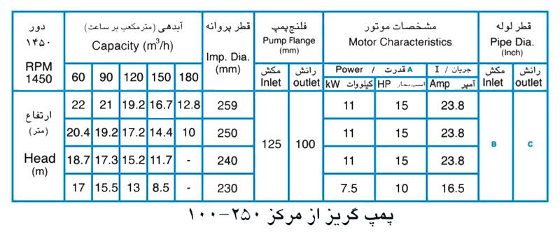 پمپ آب پمپیران مدل 250-100 با موتور 7.5 کیلووات