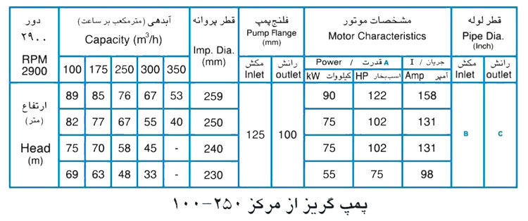  پمپ آب پمپیران مدل 250-100 با موتور 55 کیلووات