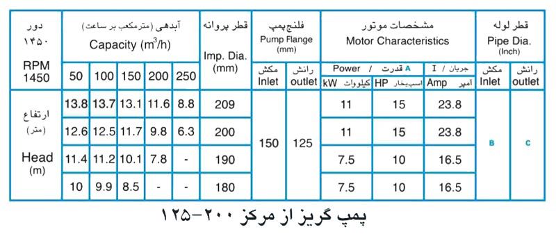  پمپ آب پمپیران مدل 200-125 با موتور 7.5 کیلووات