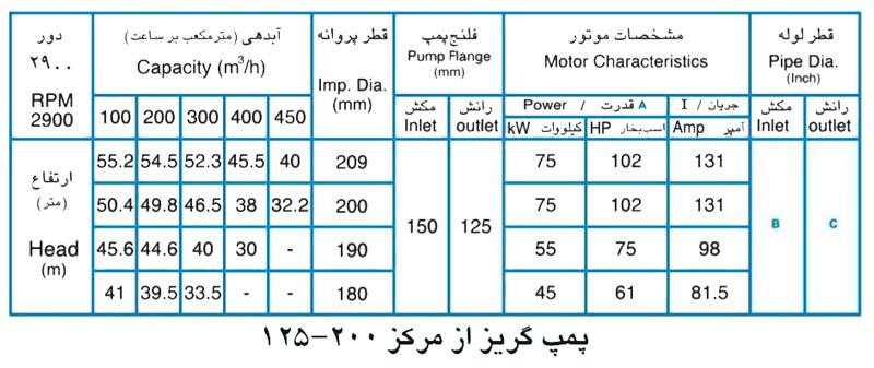  پمپ آب پمپیران مدل 200-125 با موتور 75 کیلووات