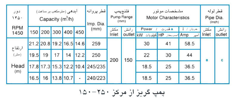  پمپ آب پمپیران مدل 250-150 با موتور 18.5 کیلووات