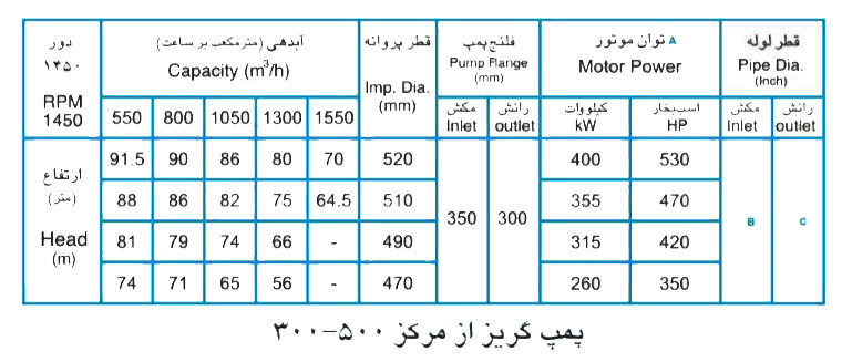  پمپ آب پمپیران مدل 500-300 با موتور 315 کیلووات