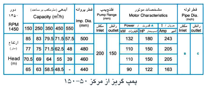  پمپ آب پمپیران مدل 50-150 با موتور 110 کیلووات