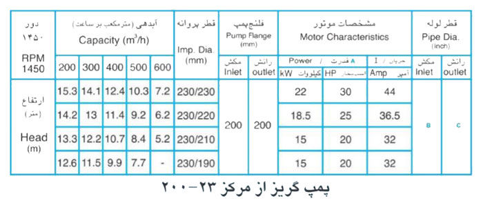 پمپ آب پمپیران مدل 23-200 با موتور 22 کیلووات