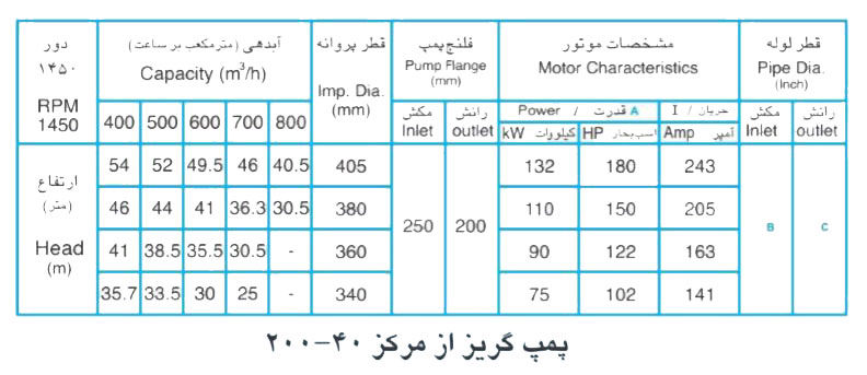  پمپ آب پمپیران مدل 40-200 با موتور 90 کیلووات