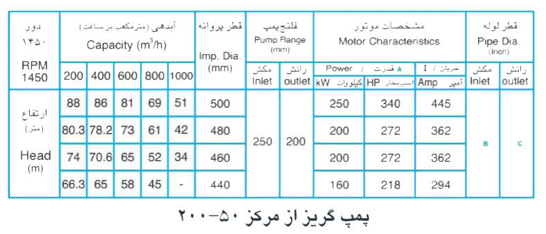  پمپ آب پمپیران مدل 50-200 با موتور 160 کیلووات