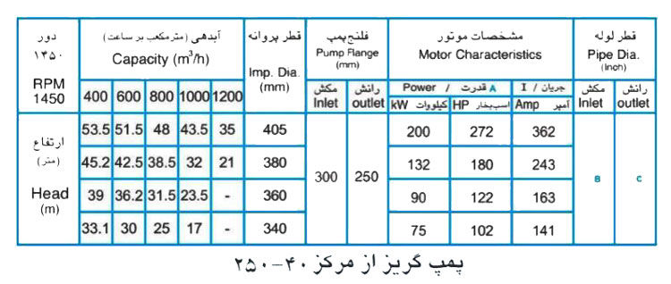  پمپ آب پمپیران مدل 40-250 با موتور 200 کیلووات