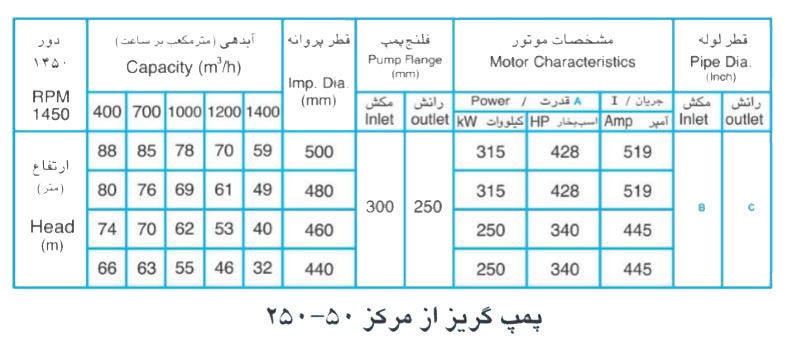  پمپ آب پمپیران مدل 50-250 با موتور 315 کیلووات