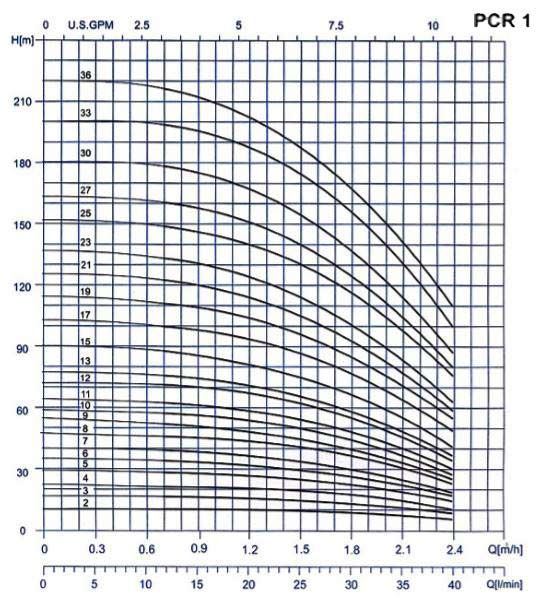  پمپ آب طبقاتی عمودی پمپیران مدل PCR1-30