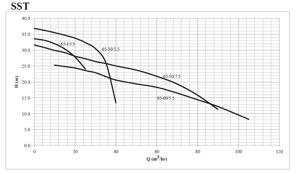 پمپ لجن کش چدنی ابر مدل SST 65-60/5.5 T