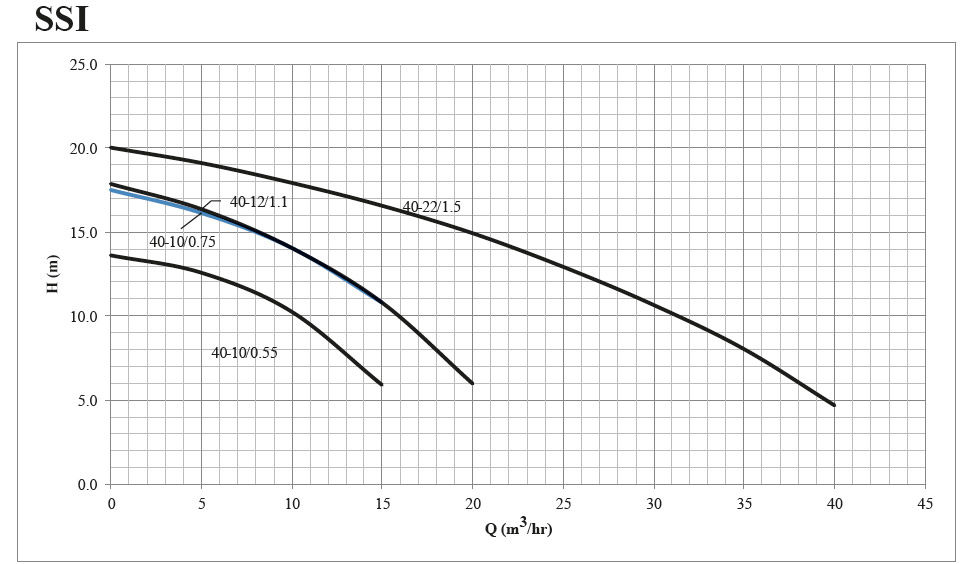 پمپ لجن کش چدنی ابر مدل SSI 40-10/0.55 M