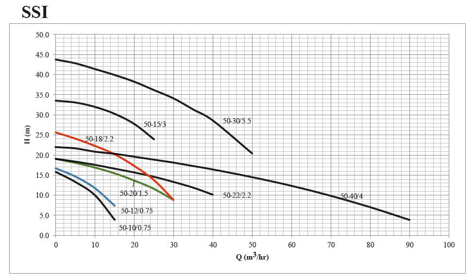 پمپ لجن کش چدنی ابر مدل SSI 50-30/5.5 T