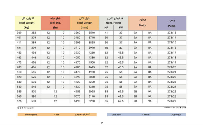 الکتروپمپ شناور پمپیران مدل BPH 273/27