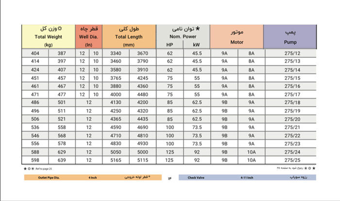 الکتروپمپ شناور پمپیران مدل BPH 275/20