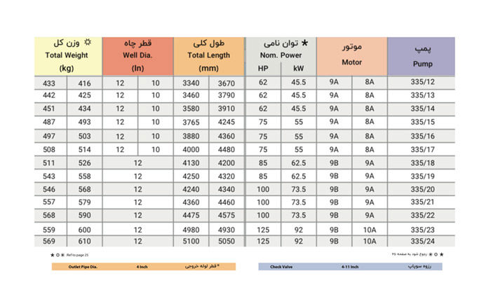 الکتروپمپ شناور پمپیران مدل BPH 335/18