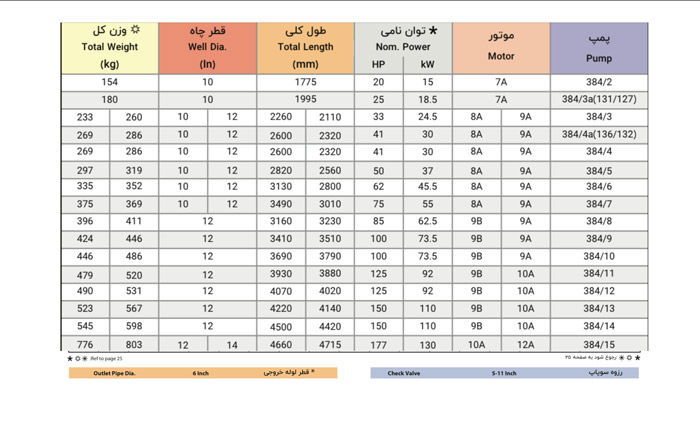 الکتروپمپ شناور پمپیران مدل BPH 384/4 با موتور 30 کیلووات