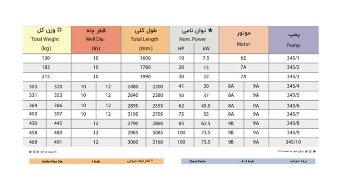 الکتروپمپ شناور پمپیران مدل UQN 345/3