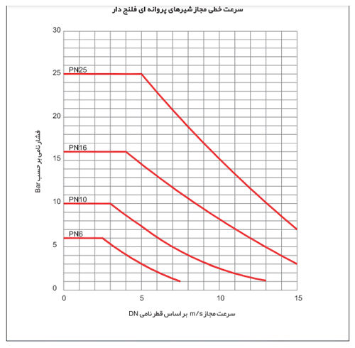 شیر پروانه ای فلنچ دار سایز 1800 با دیسک Bi Plane میراب