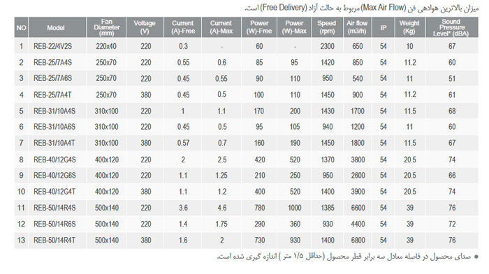 هواکش سقفی قارچی دمنده مدل REB-40/12G4S