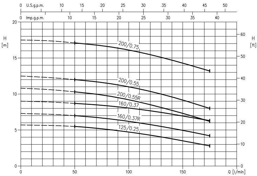پمپ آب ابارا سانتریفیوژ استیل مدل 3LM 32-200/0.75