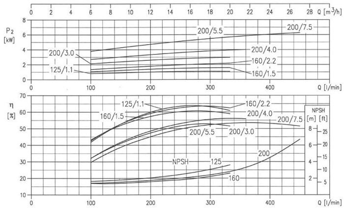 پمپ آب ابارا سانتریفیوژ استیل مدل 3LM 32-200/3