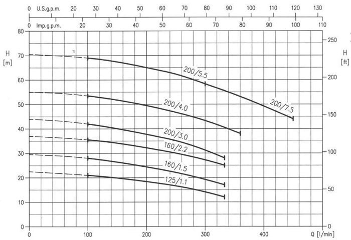 پمپ آب ابارا سانتریفیوژ استیل مدل 3LM 32-200/5.5