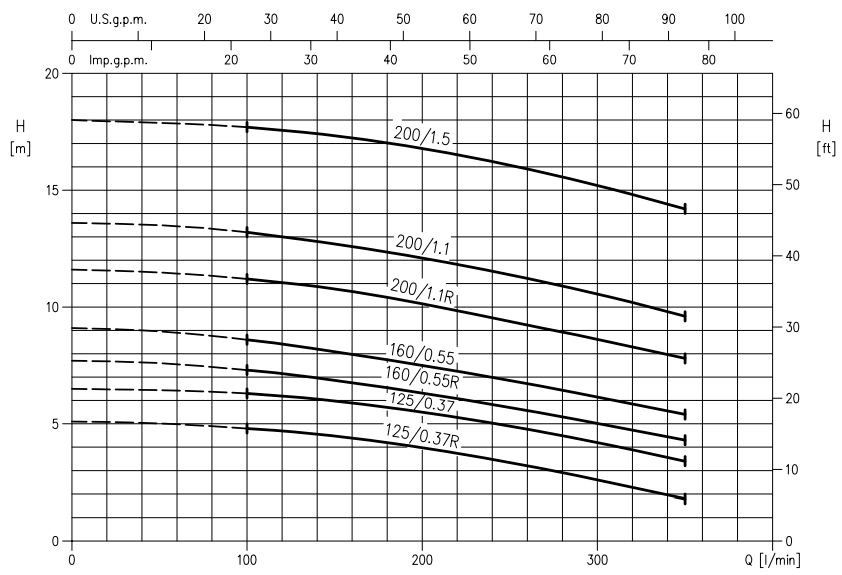 پمپ آب ابارا سانتریفیوژ استیل مدل 3LM 40-200/1.1