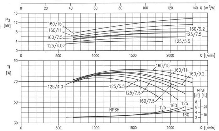 پمپ آب ابارا سانتریفیوژ استیل مدل 3LM 65-125/5.5