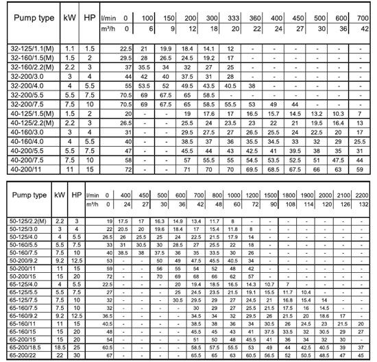 پمپ آب ابارا سانتریفیوژ استیل مدل 3LM 65-160/9.2