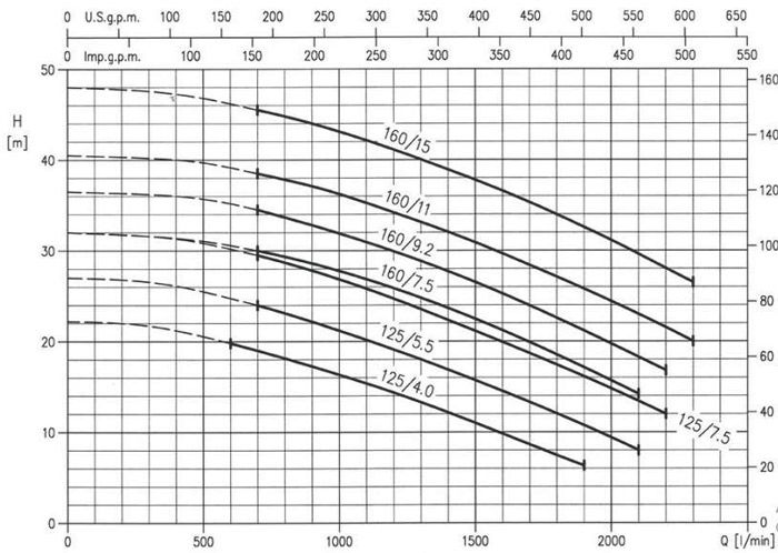 پمپ آب ابارا سانتریفیوژ استیل مدل 3LM 65-160/9.2