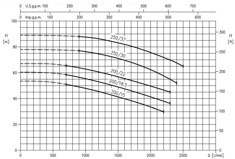 پمپ آب ابارا سانتریفیوژ استیل مدل 3LM 65-200/15